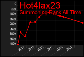 Total Graph of Hot4lax23