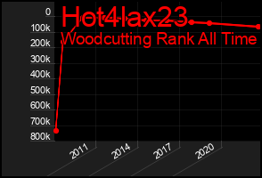 Total Graph of Hot4lax23