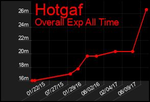 Total Graph of Hotgaf