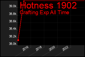 Total Graph of Hotness 1902