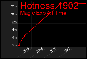 Total Graph of Hotness 1902