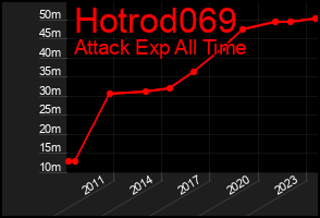 Total Graph of Hotrod069
