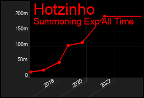 Total Graph of Hotzinho