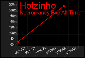 Total Graph of Hotzinho