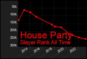 Total Graph of House Party