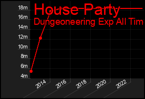 Total Graph of House Party