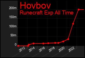 Total Graph of Hovbov