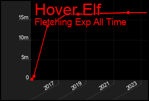 Total Graph of Hover Elf