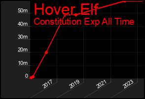 Total Graph of Hover Elf