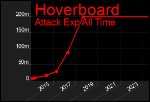 Total Graph of Hoverboard