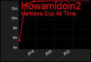 Total Graph of Howamidoin2