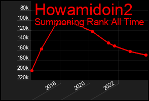 Total Graph of Howamidoin2