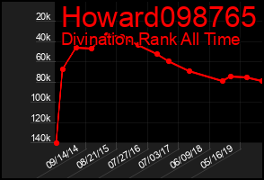 Total Graph of Howard098765