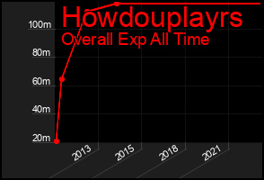 Total Graph of Howdouplayrs