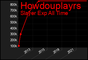 Total Graph of Howdouplayrs