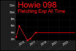 Total Graph of Howie 098