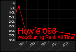 Total Graph of Howie 098