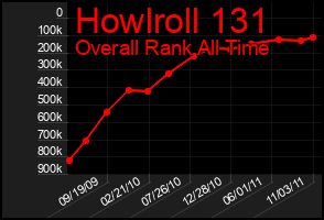 Total Graph of Howlroll 131