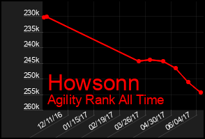 Total Graph of Howsonn
