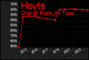 Total Graph of Hoyts
