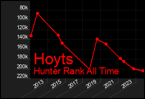Total Graph of Hoyts