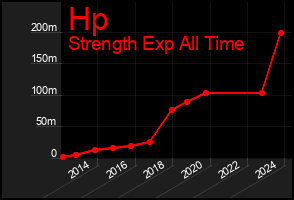Total Graph of Hp