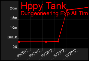 Total Graph of Hppy Tank