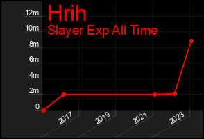 Total Graph of Hrih