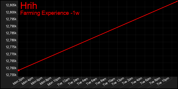 Last 7 Days Graph of Hrih