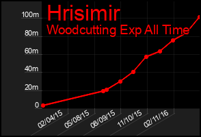 Total Graph of Hrisimir