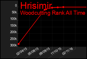 Total Graph of Hrisimir