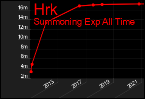 Total Graph of Hrk