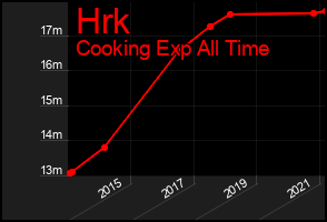 Total Graph of Hrk