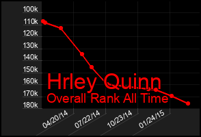 Total Graph of Hrley Quinn