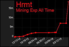 Total Graph of Hrmt