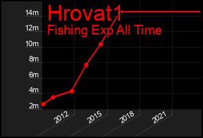 Total Graph of Hrovat1