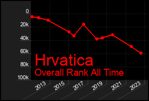 Total Graph of Hrvatica