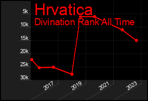 Total Graph of Hrvatica