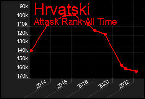 Total Graph of Hrvatski