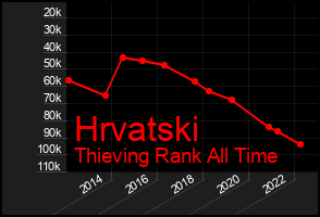 Total Graph of Hrvatski