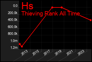 Total Graph of Hs