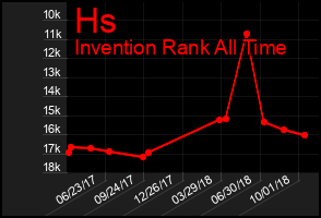 Total Graph of Hs
