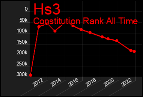 Total Graph of Hs3