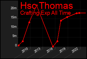 Total Graph of Hsc Thomas