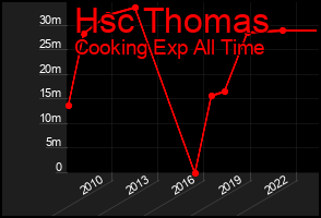 Total Graph of Hsc Thomas