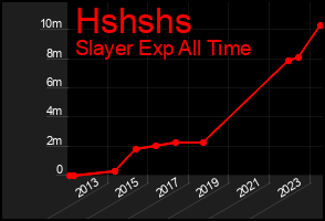 Total Graph of Hshshs