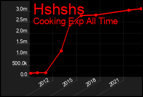 Total Graph of Hshshs