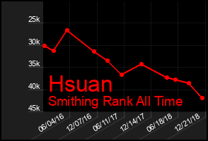 Total Graph of Hsuan