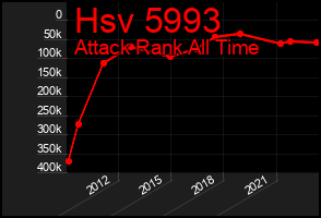 Total Graph of Hsv 5993