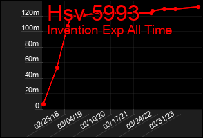 Total Graph of Hsv 5993